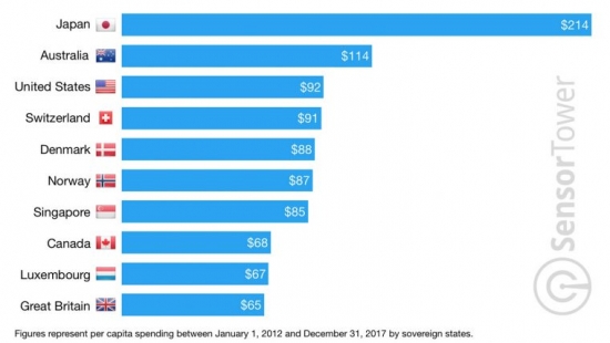 per-capita-app-store-spending-top-10-760x428_.jpg